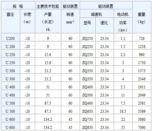 U型槽式螺旋輸送機技術(shù)參數(shù)