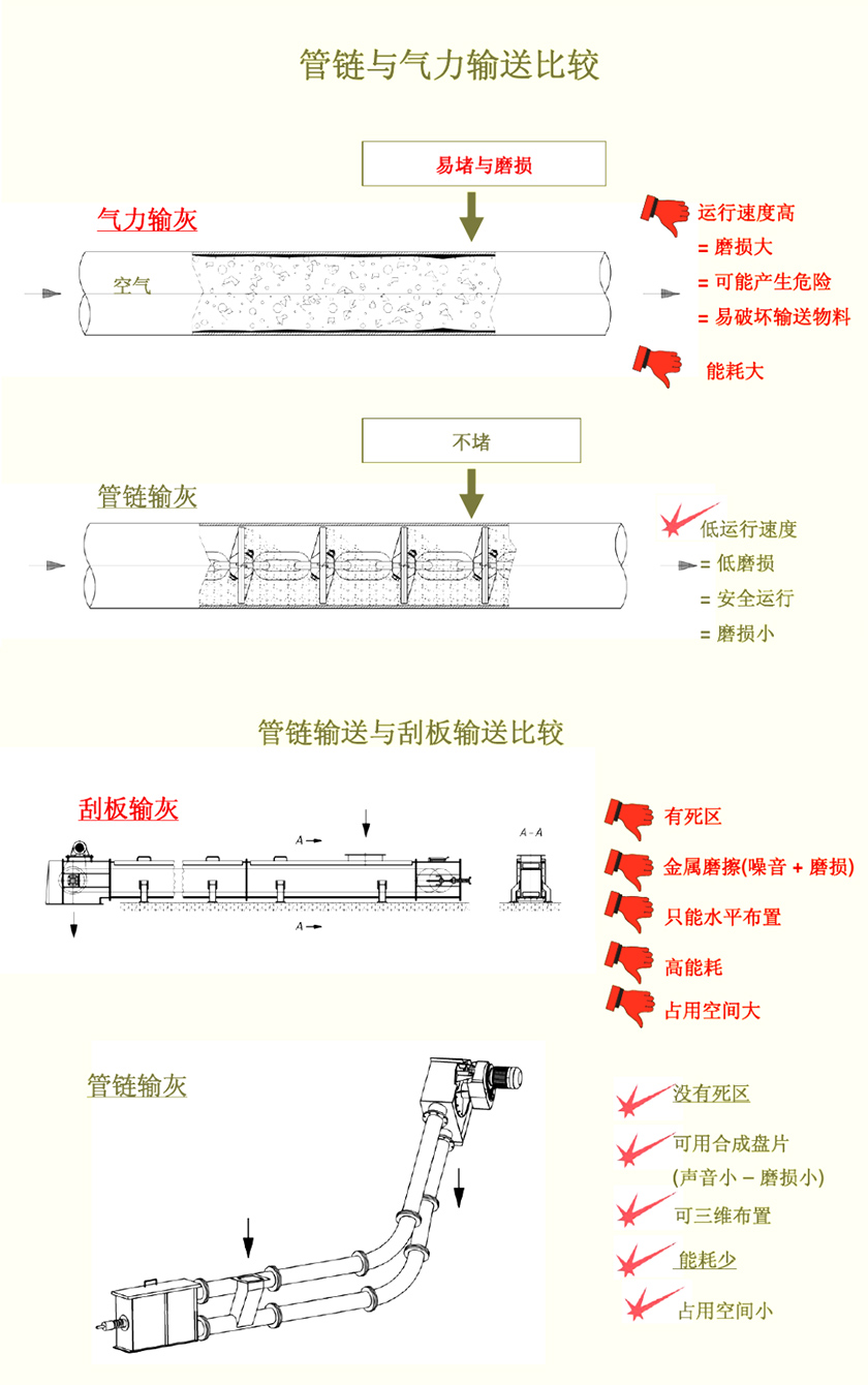 管鏈輸送機(jī)相比其他設(shè)備具有哪些明顯的優(yōu)勢(shì)