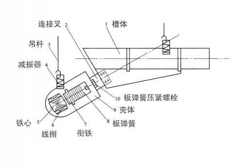 電磁振動(dòng)給料機(jī)內(nèi)部結(jié)構(gòu)