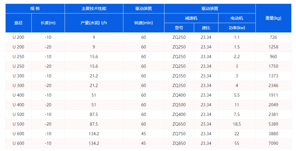 U型螺旋輸送機(jī)技術(shù)參數(shù)圖